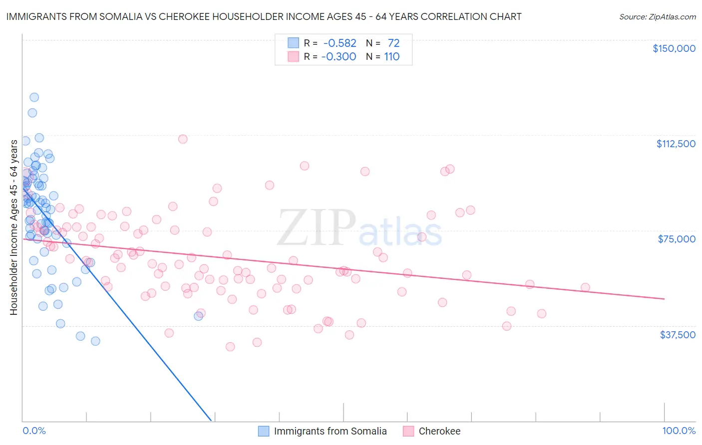 Immigrants from Somalia vs Cherokee Householder Income Ages 45 - 64 years