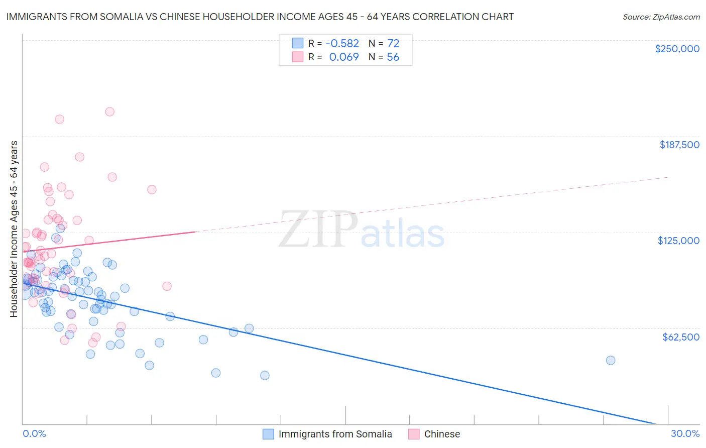 Immigrants from Somalia vs Chinese Householder Income Ages 45 - 64 years