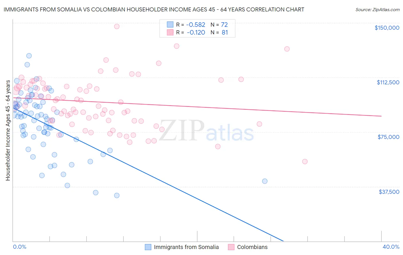 Immigrants from Somalia vs Colombian Householder Income Ages 45 - 64 years