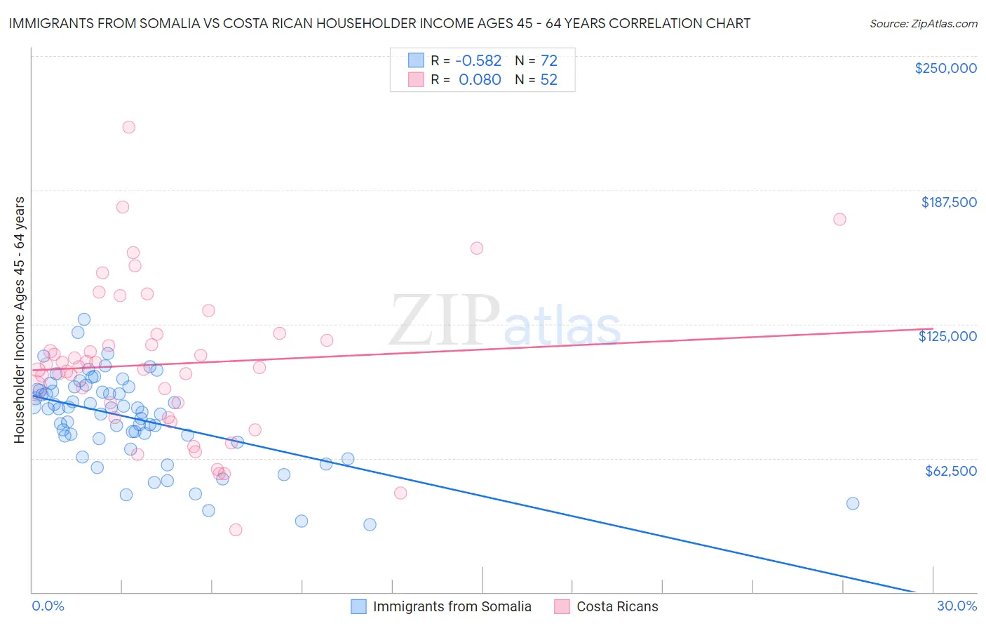 Immigrants from Somalia vs Costa Rican Householder Income Ages 45 - 64 years