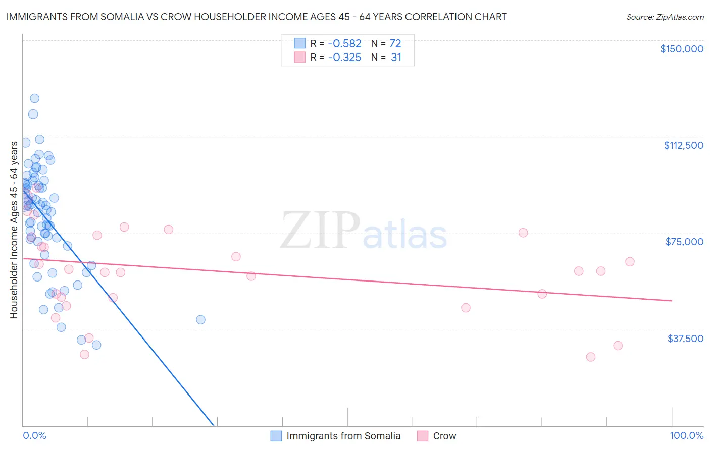 Immigrants from Somalia vs Crow Householder Income Ages 45 - 64 years