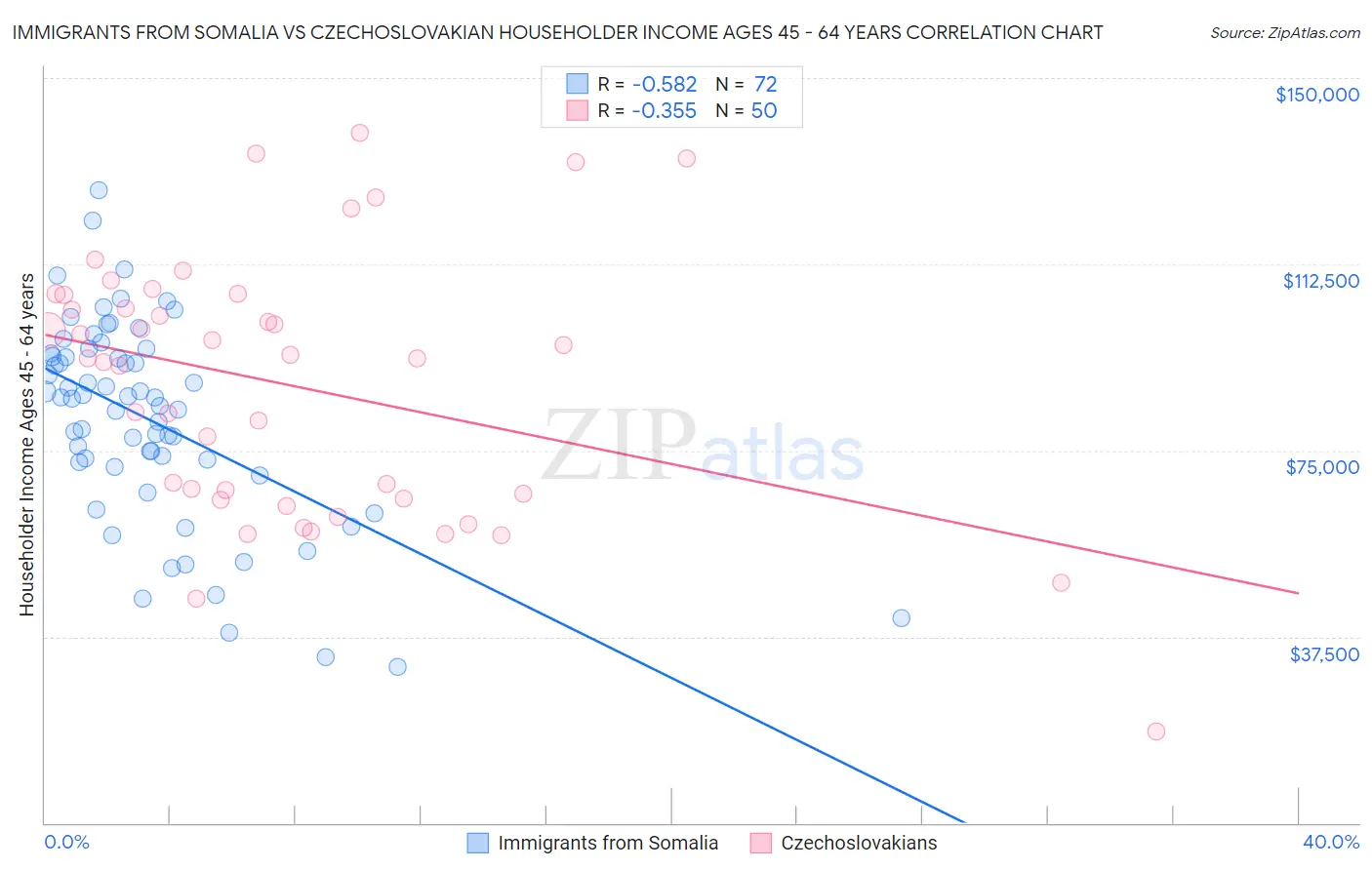 Immigrants from Somalia vs Czechoslovakian Householder Income Ages 45 - 64 years