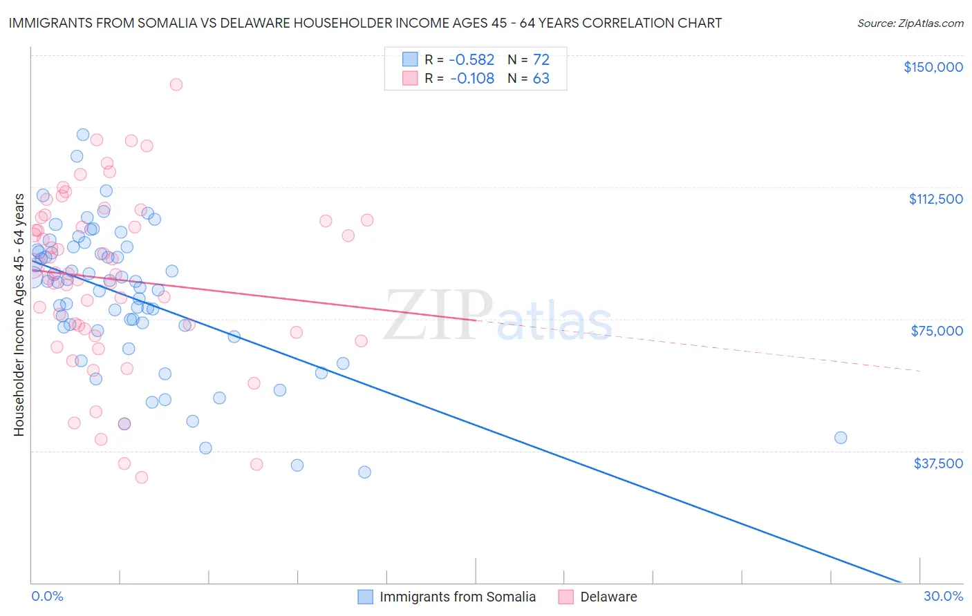 Immigrants from Somalia vs Delaware Householder Income Ages 45 - 64 years