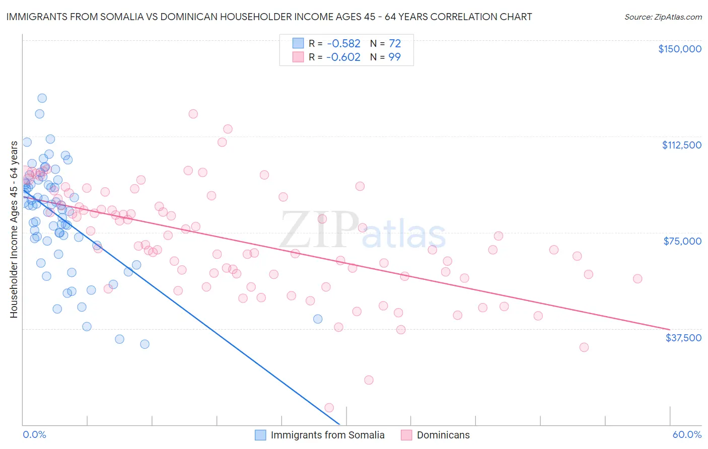 Immigrants from Somalia vs Dominican Householder Income Ages 45 - 64 years