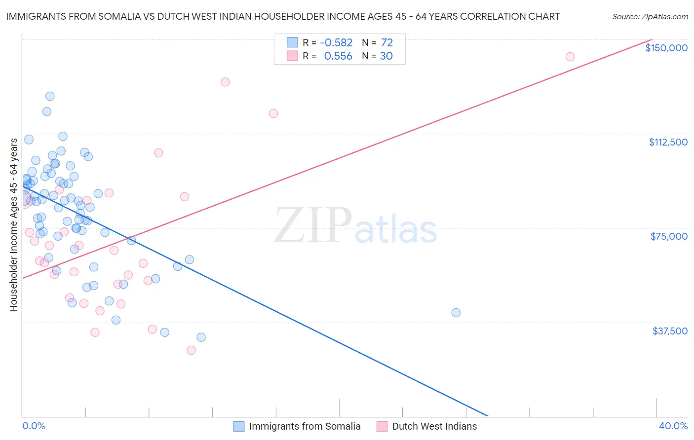 Immigrants from Somalia vs Dutch West Indian Householder Income Ages 45 - 64 years
