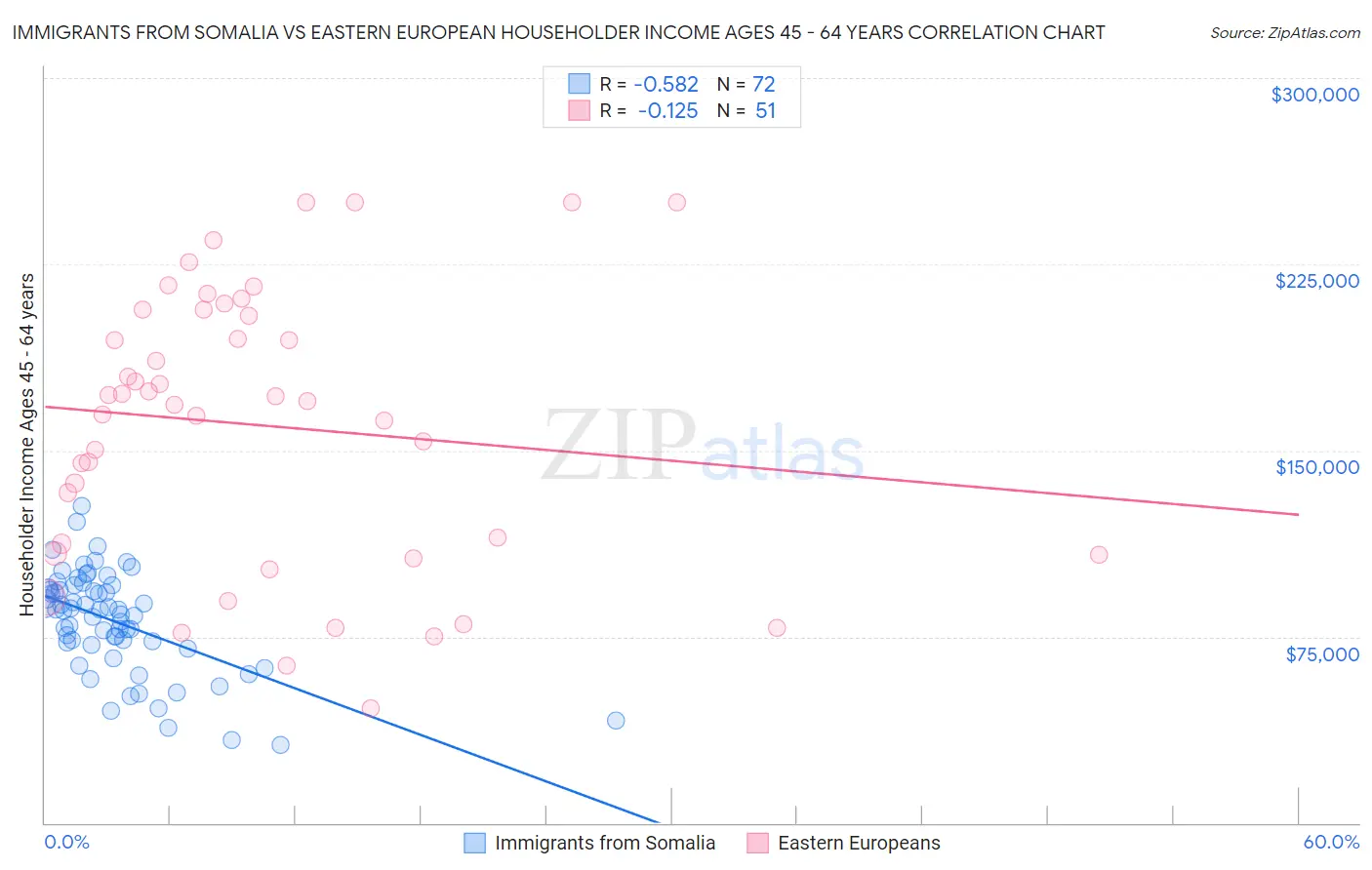 Immigrants from Somalia vs Eastern European Householder Income Ages 45 - 64 years