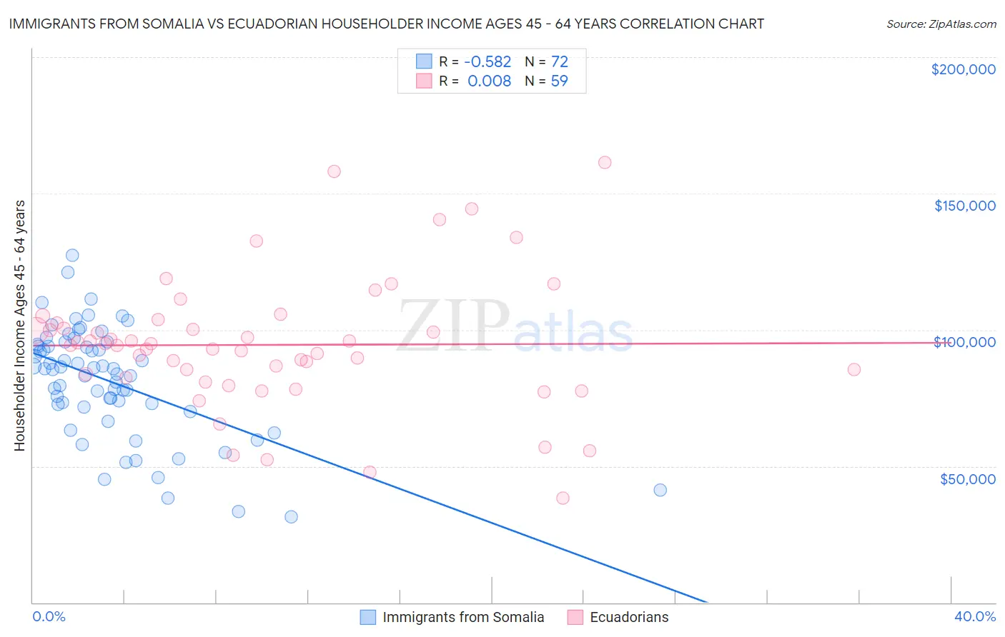 Immigrants from Somalia vs Ecuadorian Householder Income Ages 45 - 64 years