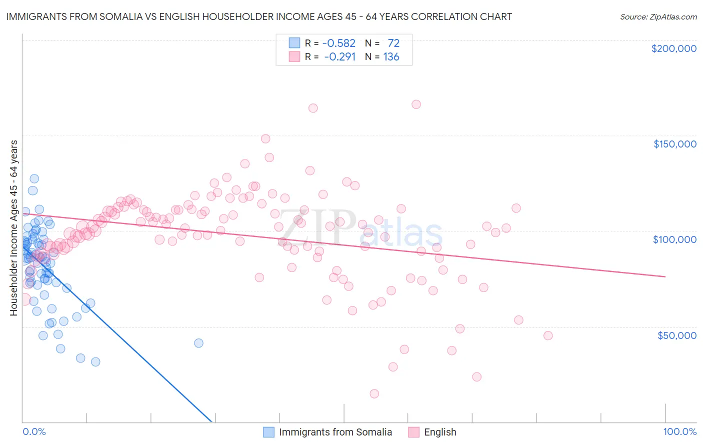 Immigrants from Somalia vs English Householder Income Ages 45 - 64 years