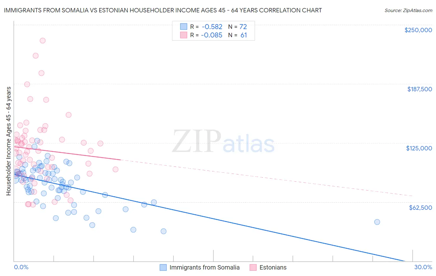 Immigrants from Somalia vs Estonian Householder Income Ages 45 - 64 years