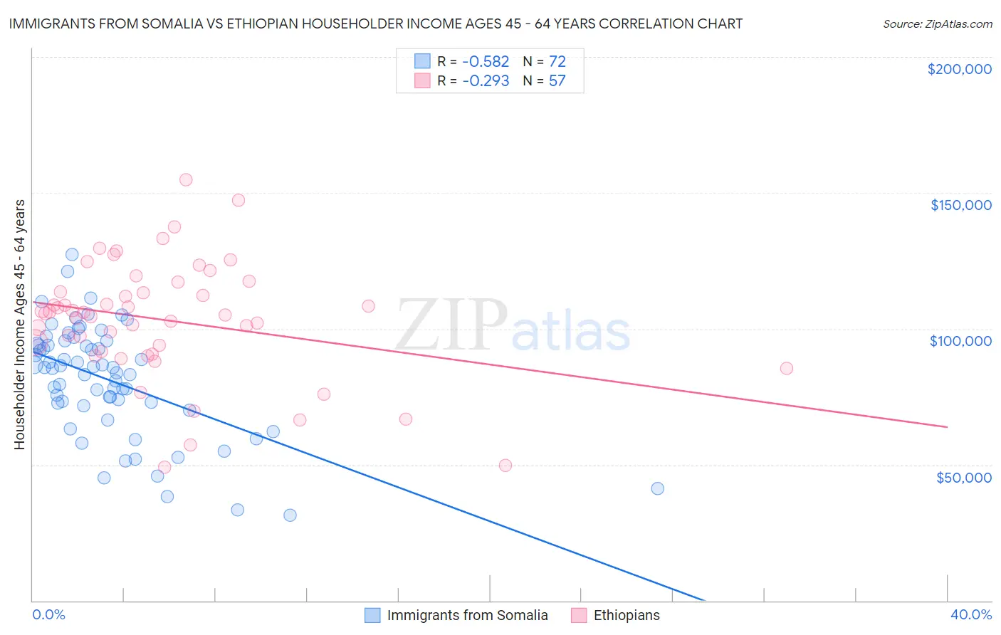 Immigrants from Somalia vs Ethiopian Householder Income Ages 45 - 64 years