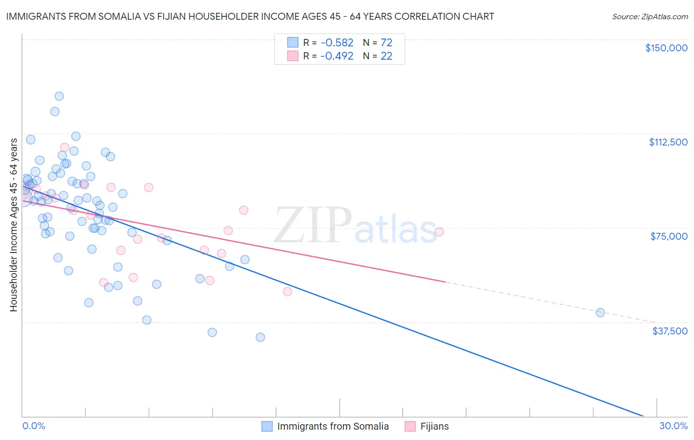 Immigrants from Somalia vs Fijian Householder Income Ages 45 - 64 years
