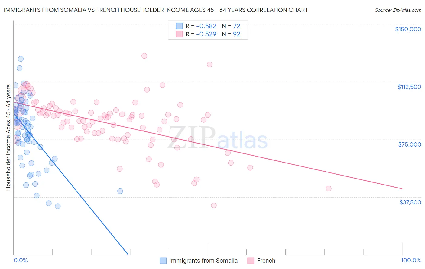 Immigrants from Somalia vs French Householder Income Ages 45 - 64 years