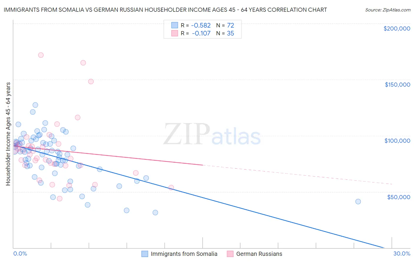 Immigrants from Somalia vs German Russian Householder Income Ages 45 - 64 years
