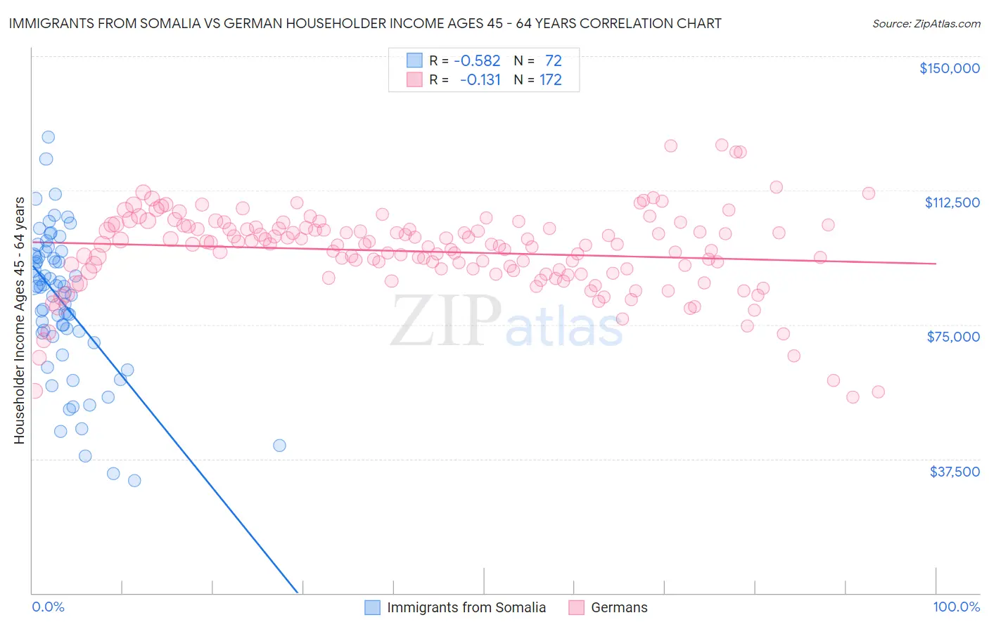 Immigrants from Somalia vs German Householder Income Ages 45 - 64 years