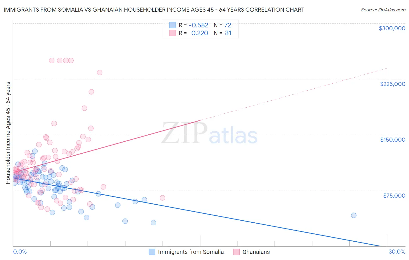 Immigrants from Somalia vs Ghanaian Householder Income Ages 45 - 64 years