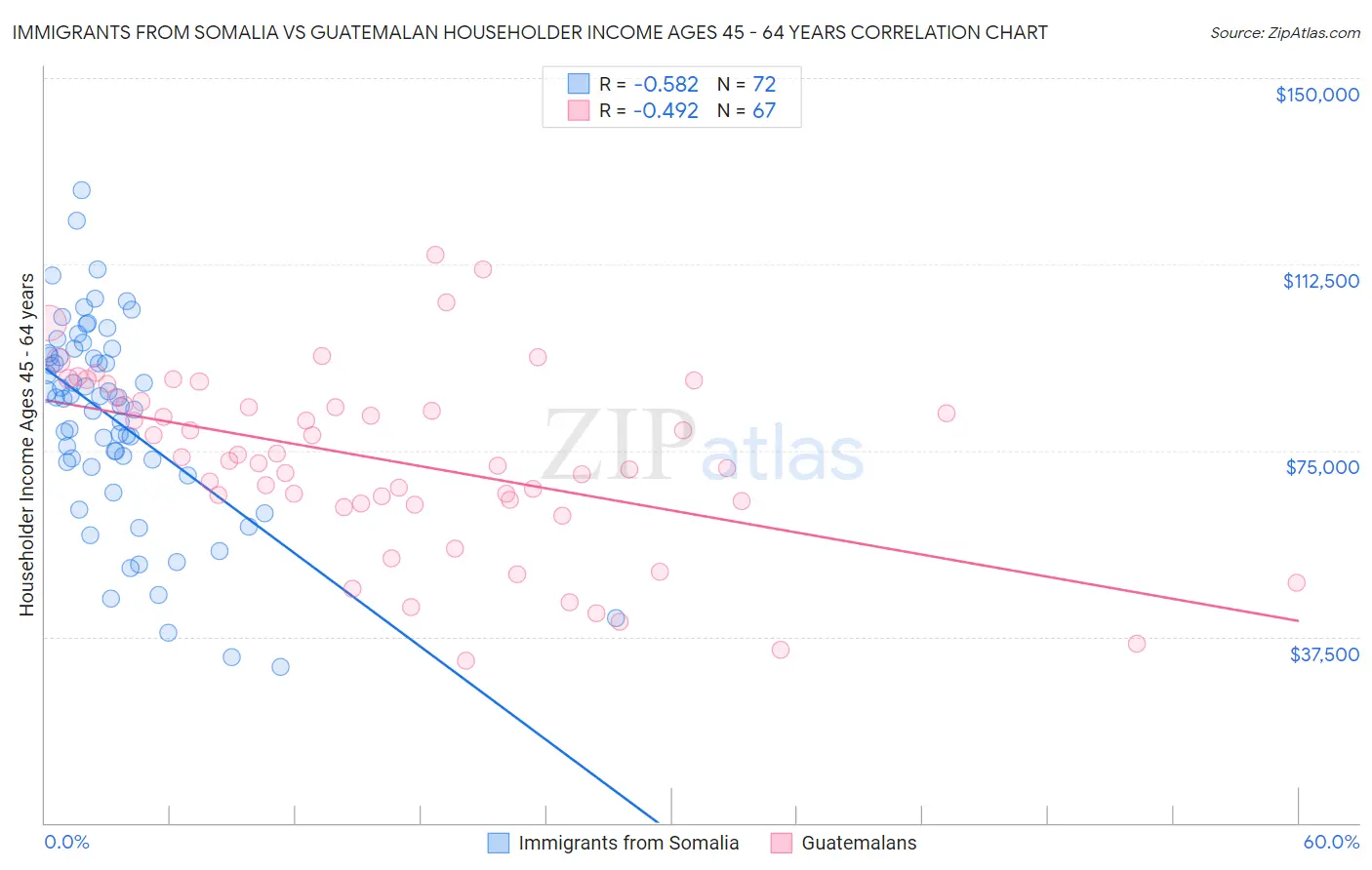 Immigrants from Somalia vs Guatemalan Householder Income Ages 45 - 64 years