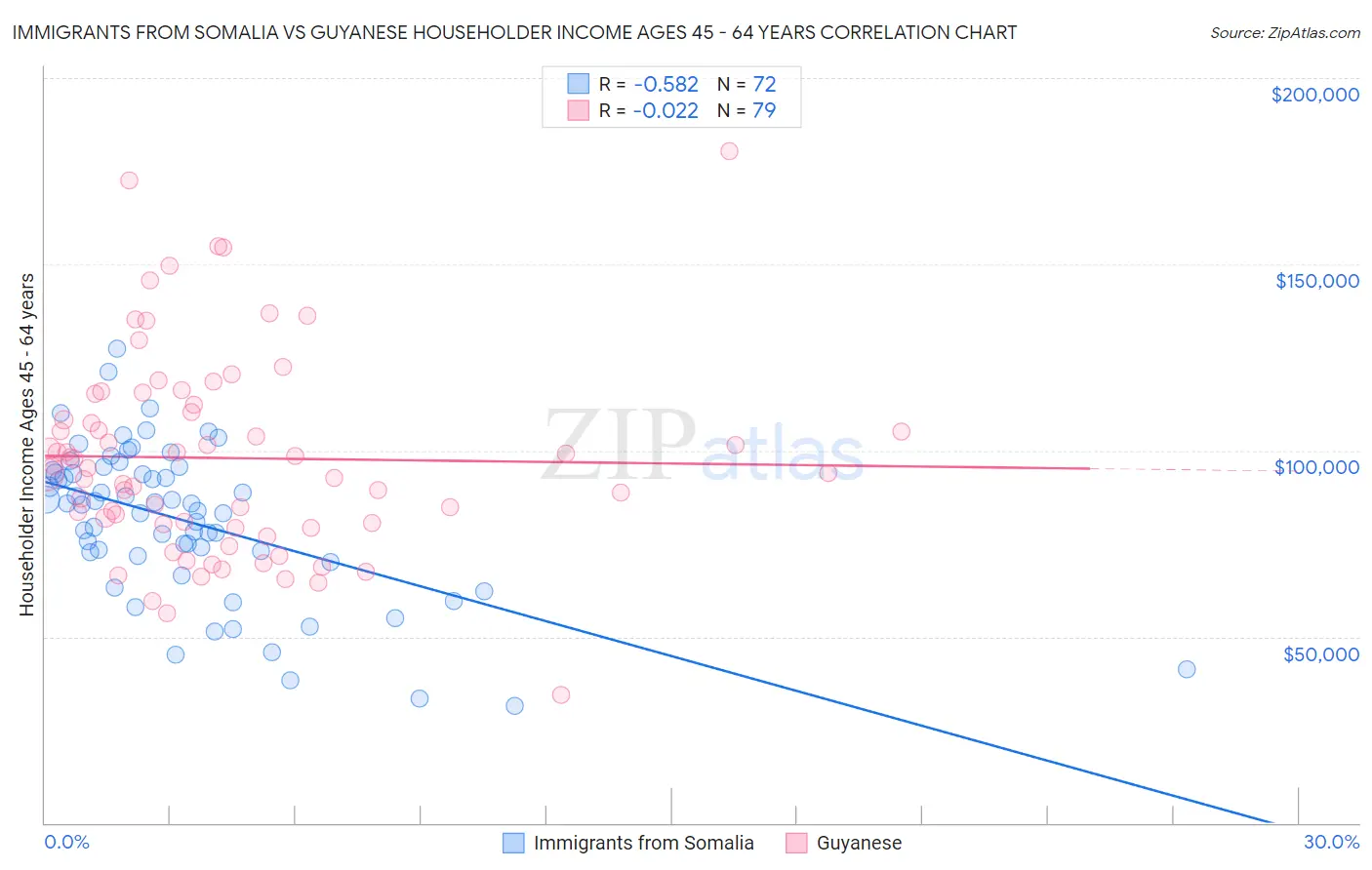 Immigrants from Somalia vs Guyanese Householder Income Ages 45 - 64 years