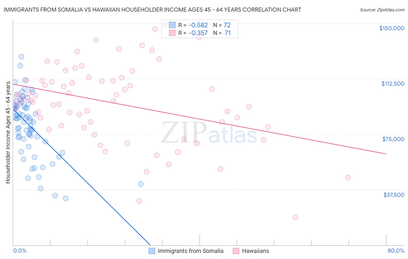 Immigrants from Somalia vs Hawaiian Householder Income Ages 45 - 64 years