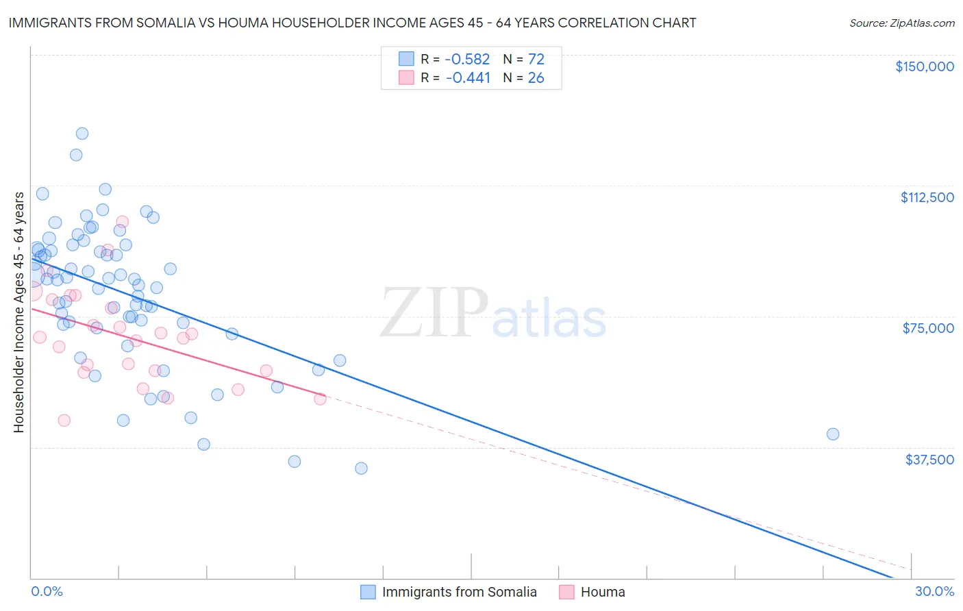 Immigrants from Somalia vs Houma Householder Income Ages 45 - 64 years