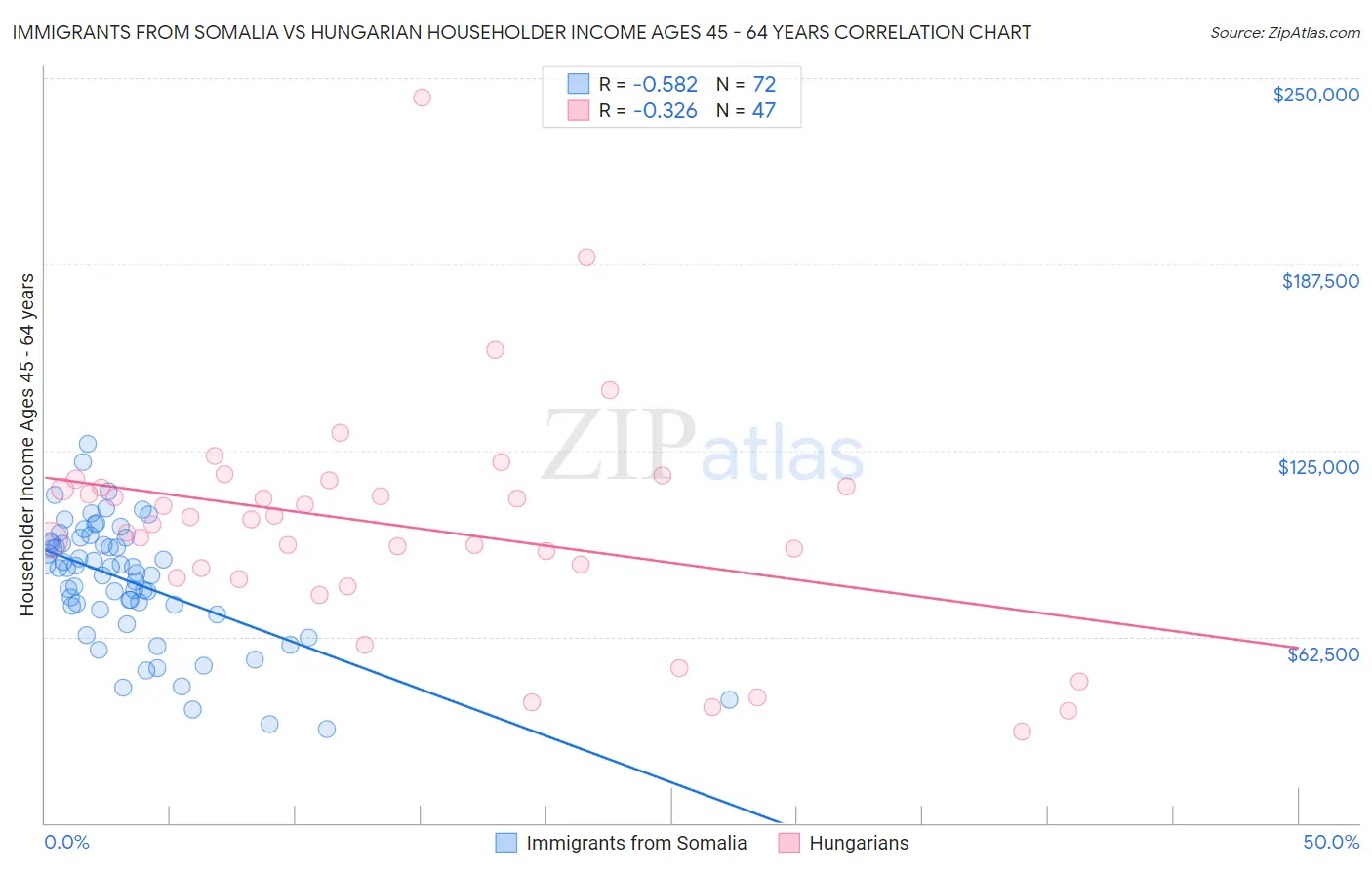 Immigrants from Somalia vs Hungarian Householder Income Ages 45 - 64 years