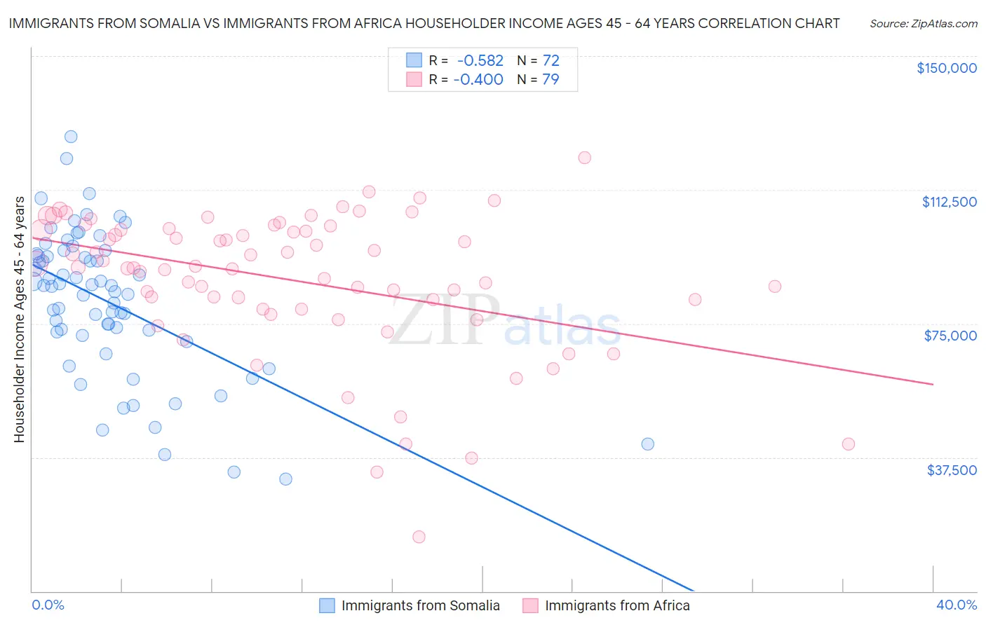Immigrants from Somalia vs Immigrants from Africa Householder Income Ages 45 - 64 years