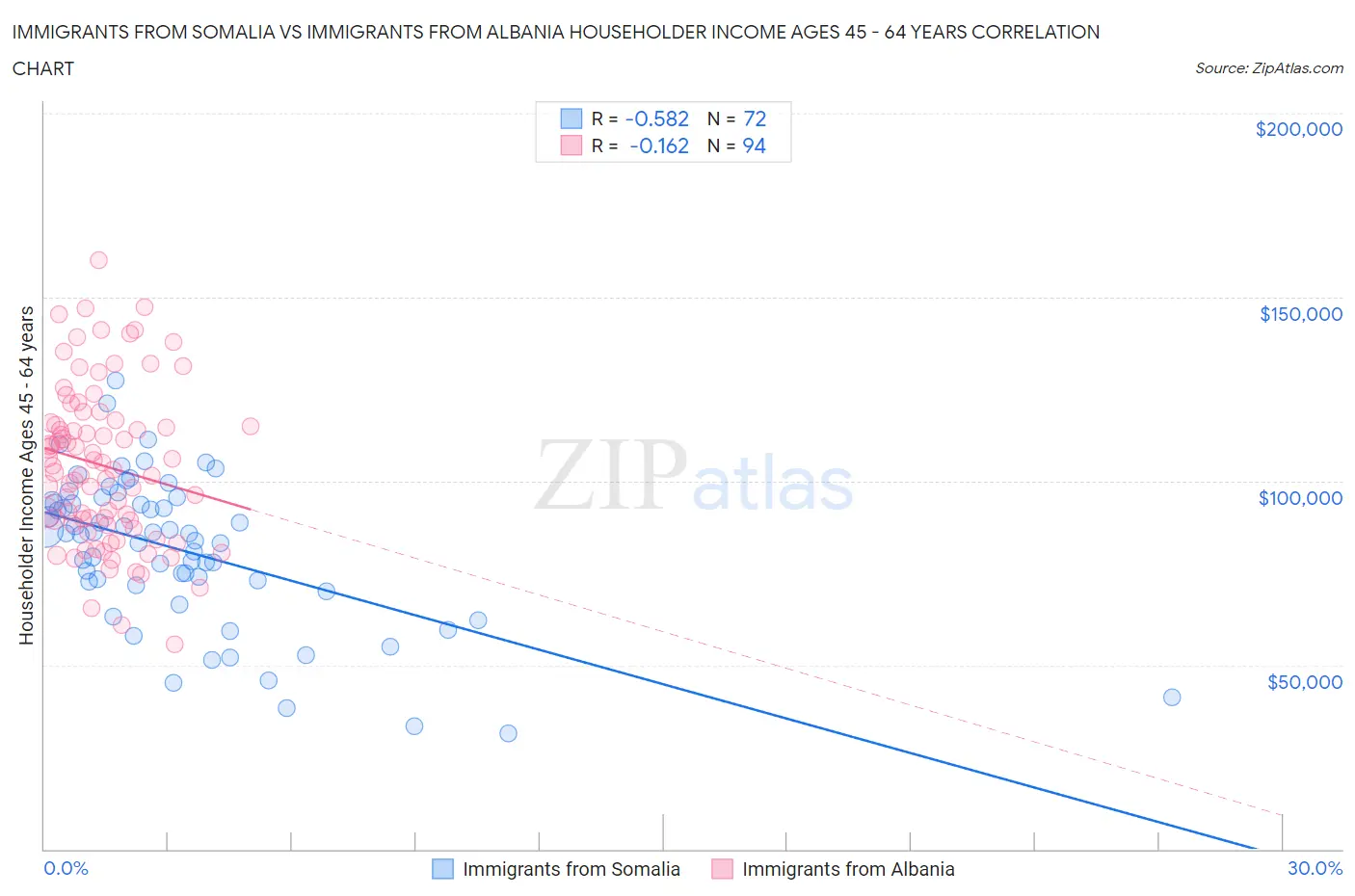 Immigrants from Somalia vs Immigrants from Albania Householder Income Ages 45 - 64 years