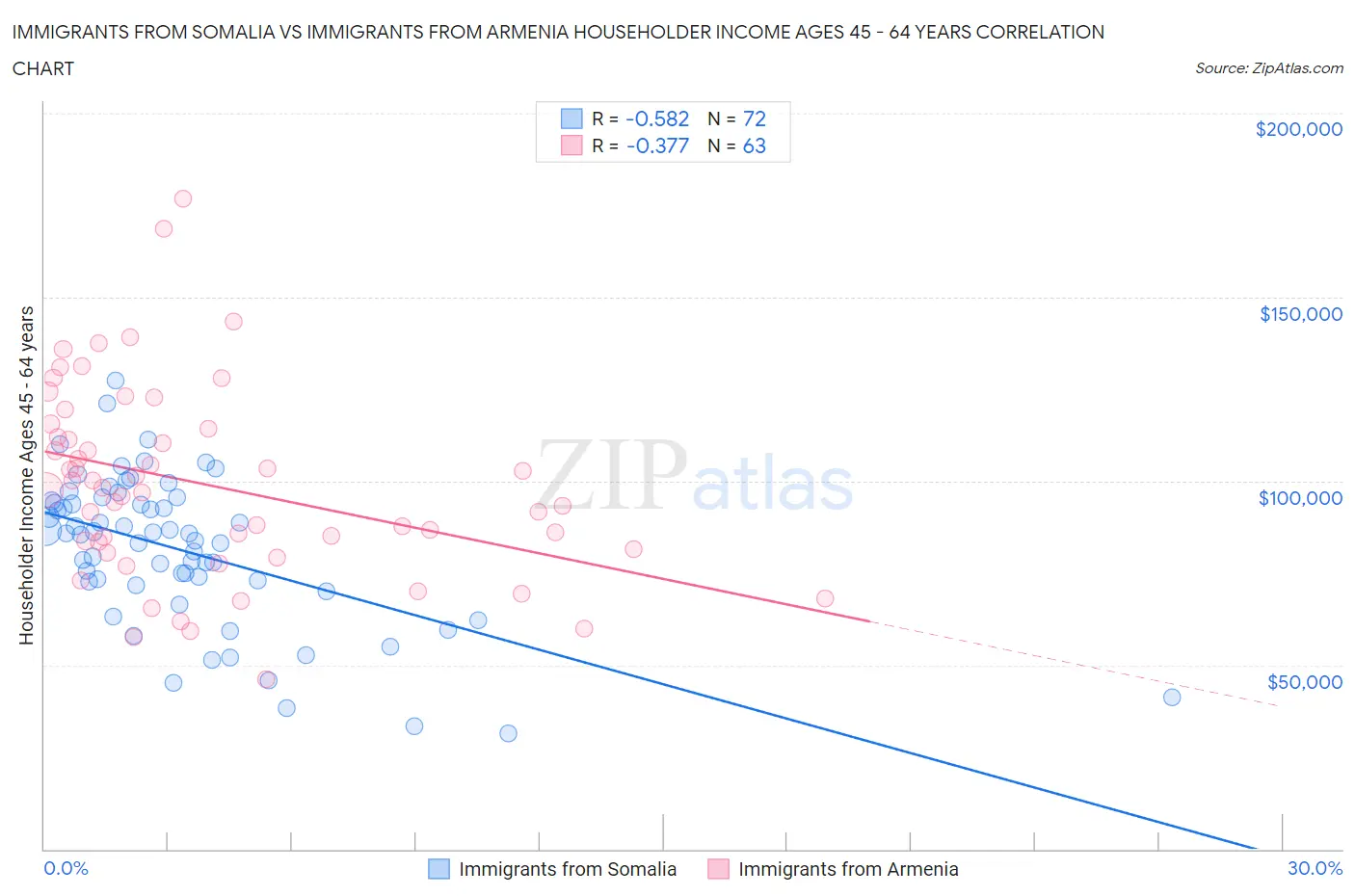 Immigrants from Somalia vs Immigrants from Armenia Householder Income Ages 45 - 64 years