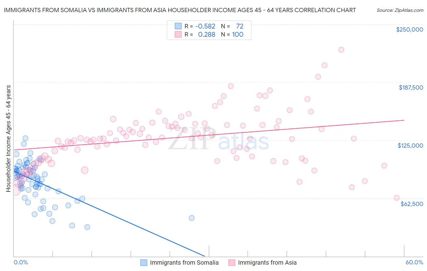 Immigrants from Somalia vs Immigrants from Asia Householder Income Ages 45 - 64 years