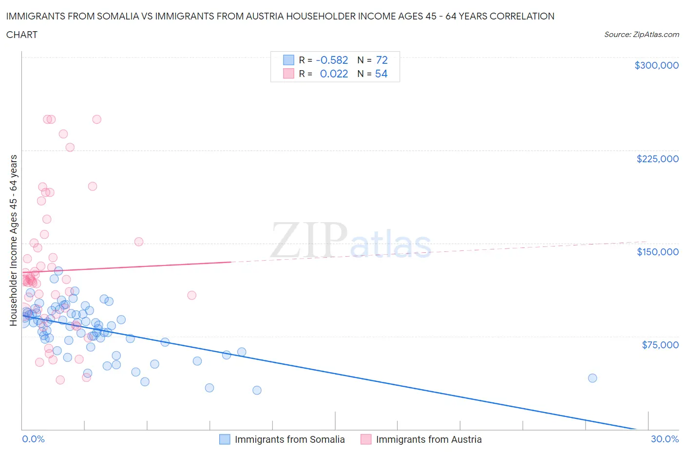 Immigrants from Somalia vs Immigrants from Austria Householder Income Ages 45 - 64 years