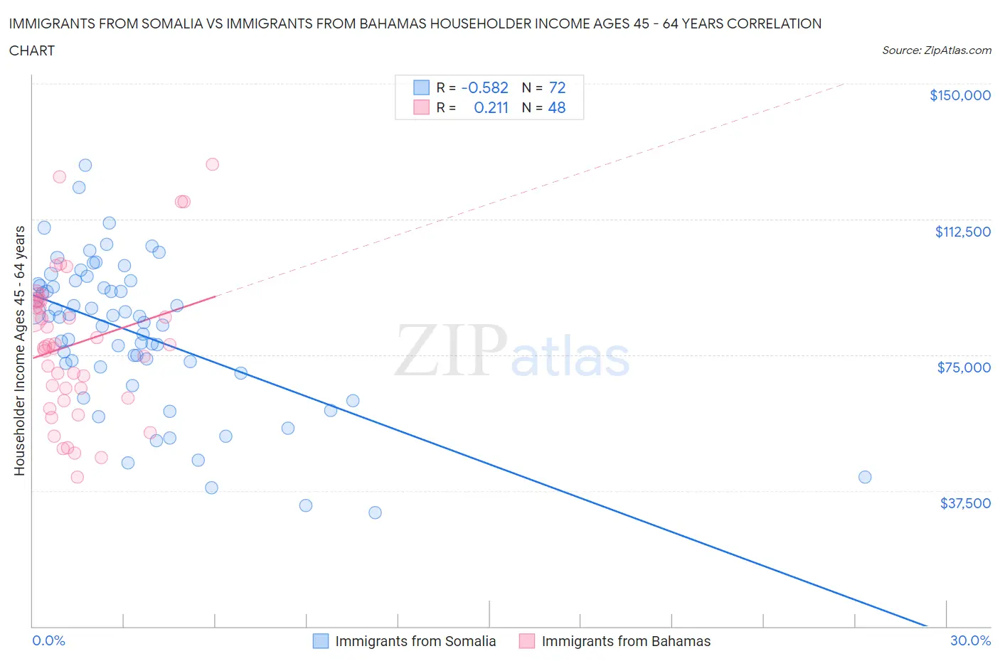 Immigrants from Somalia vs Immigrants from Bahamas Householder Income Ages 45 - 64 years