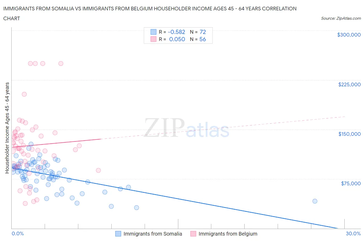Immigrants from Somalia vs Immigrants from Belgium Householder Income Ages 45 - 64 years