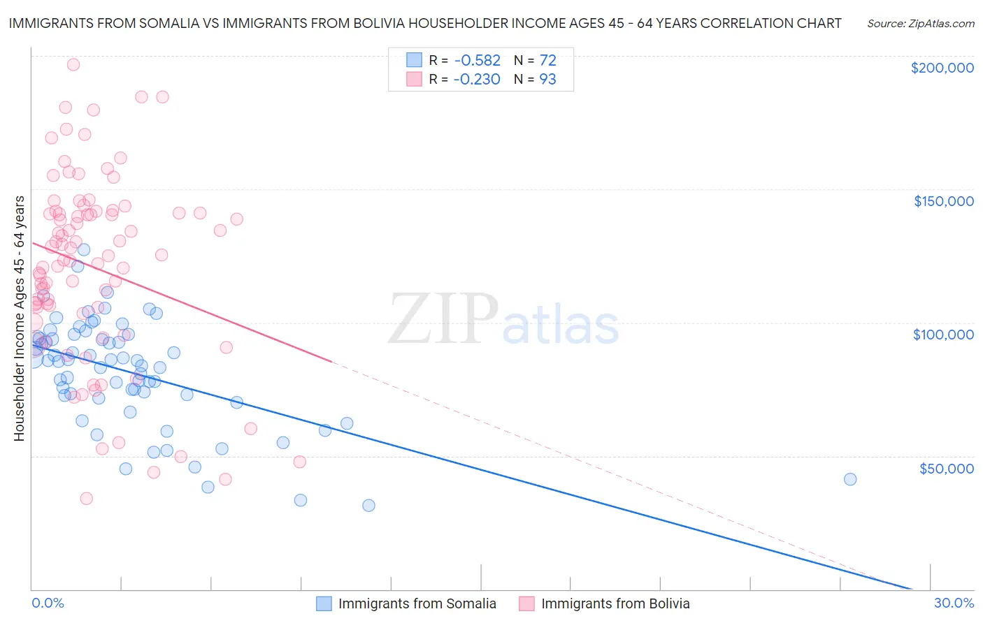 Immigrants from Somalia vs Immigrants from Bolivia Householder Income Ages 45 - 64 years