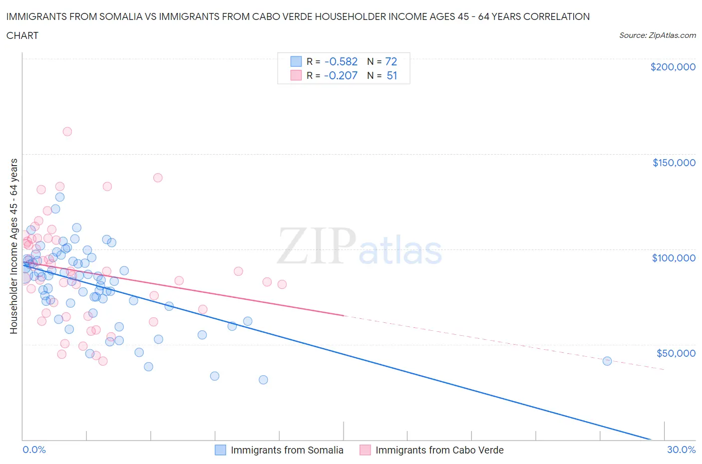 Immigrants from Somalia vs Immigrants from Cabo Verde Householder Income Ages 45 - 64 years