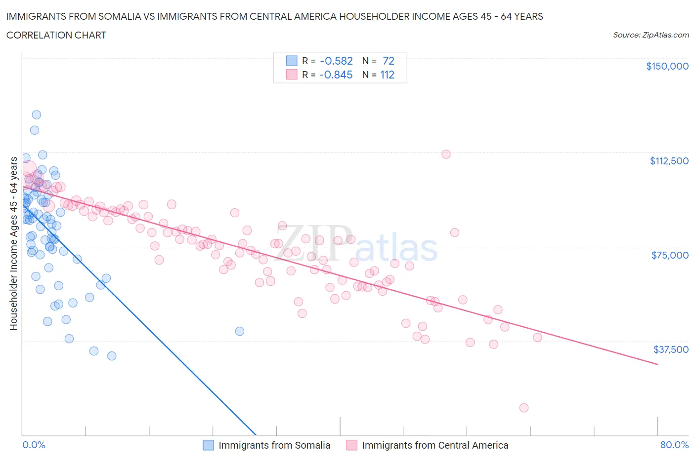 Immigrants from Somalia vs Immigrants from Central America Householder Income Ages 45 - 64 years