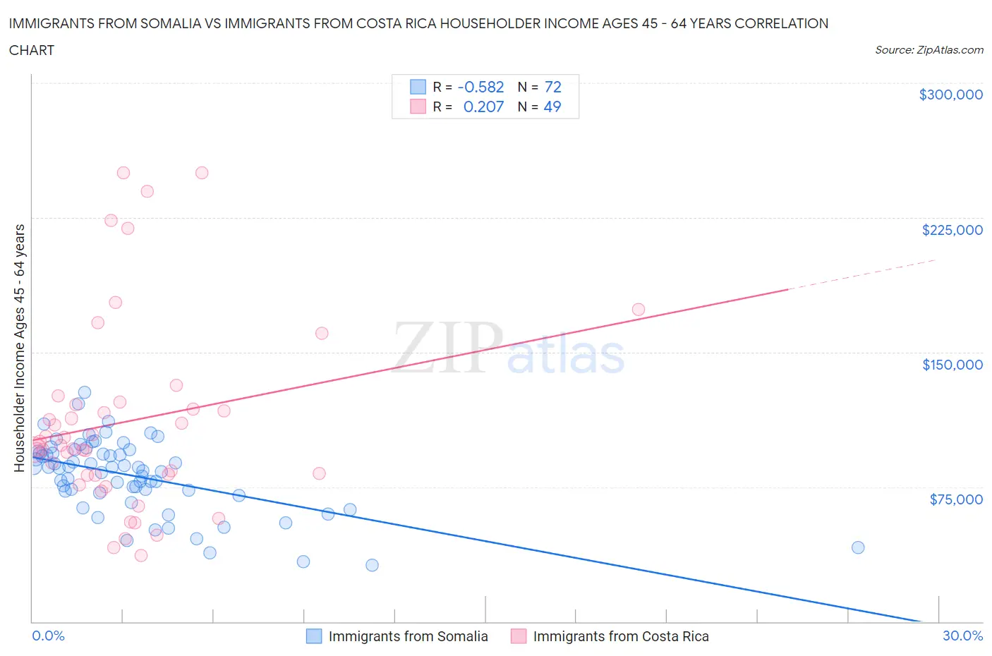 Immigrants from Somalia vs Immigrants from Costa Rica Householder Income Ages 45 - 64 years