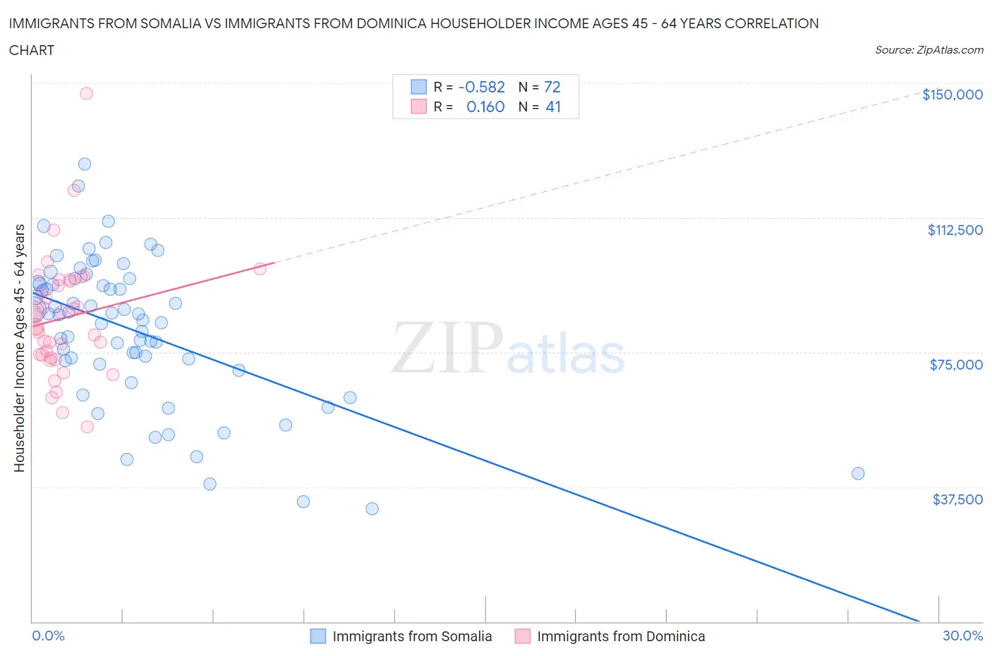 Immigrants from Somalia vs Immigrants from Dominica Householder Income Ages 45 - 64 years