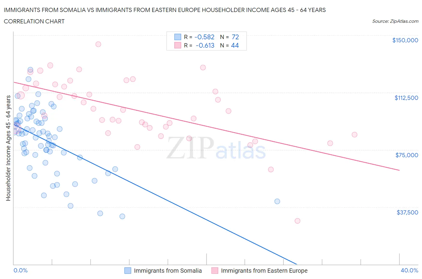 Immigrants from Somalia vs Immigrants from Eastern Europe Householder Income Ages 45 - 64 years
