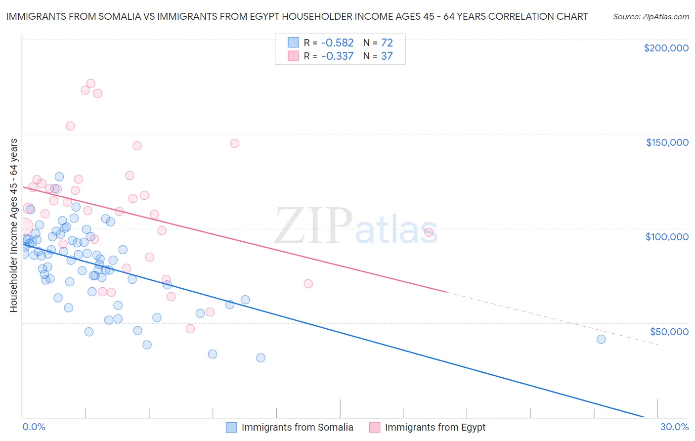 Immigrants from Somalia vs Immigrants from Egypt Householder Income Ages 45 - 64 years