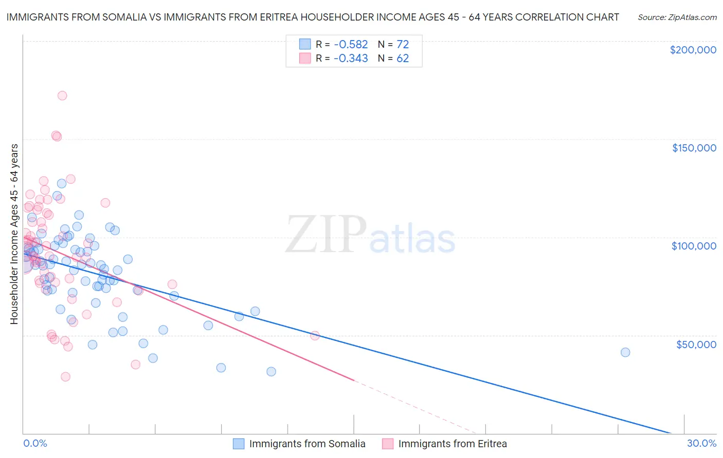 Immigrants from Somalia vs Immigrants from Eritrea Householder Income Ages 45 - 64 years