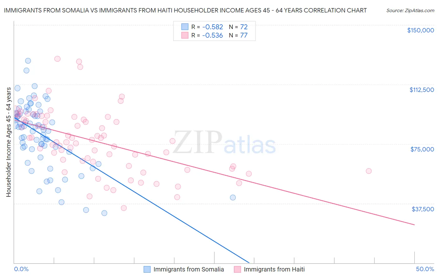 Immigrants from Somalia vs Immigrants from Haiti Householder Income Ages 45 - 64 years