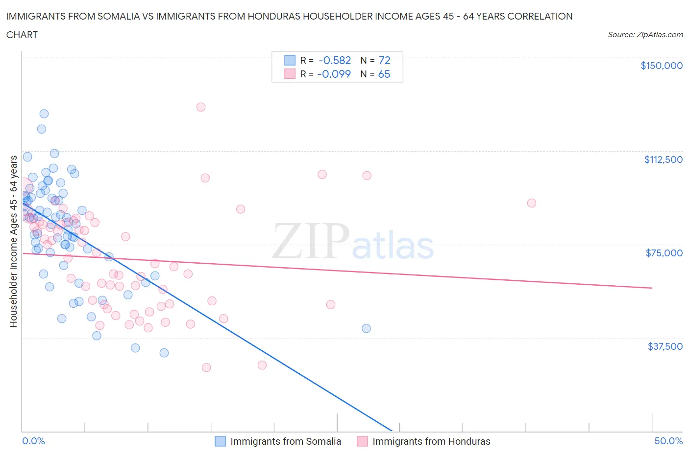 Immigrants from Somalia vs Immigrants from Honduras Householder Income Ages 45 - 64 years