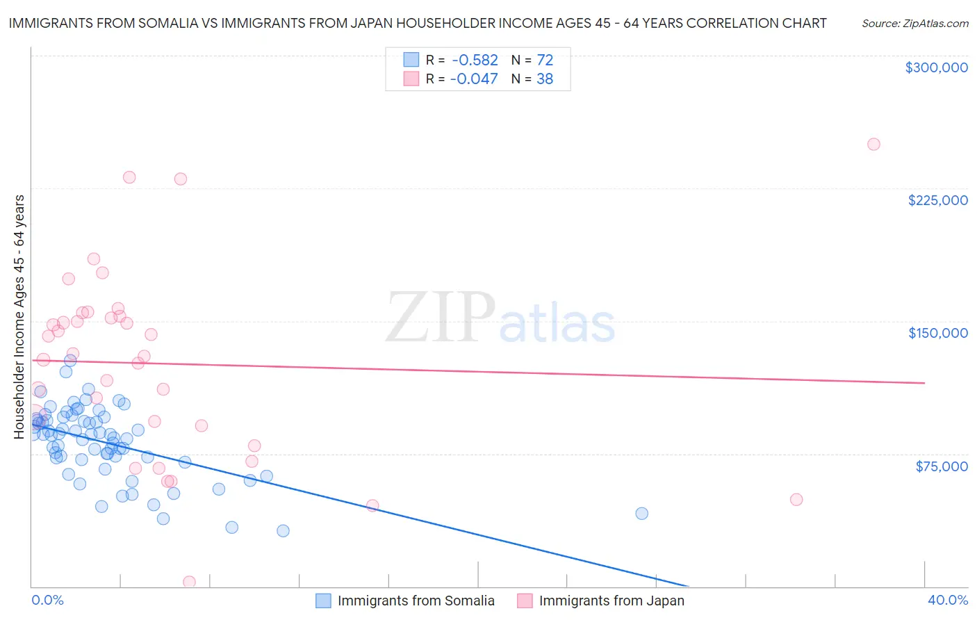 Immigrants from Somalia vs Immigrants from Japan Householder Income Ages 45 - 64 years