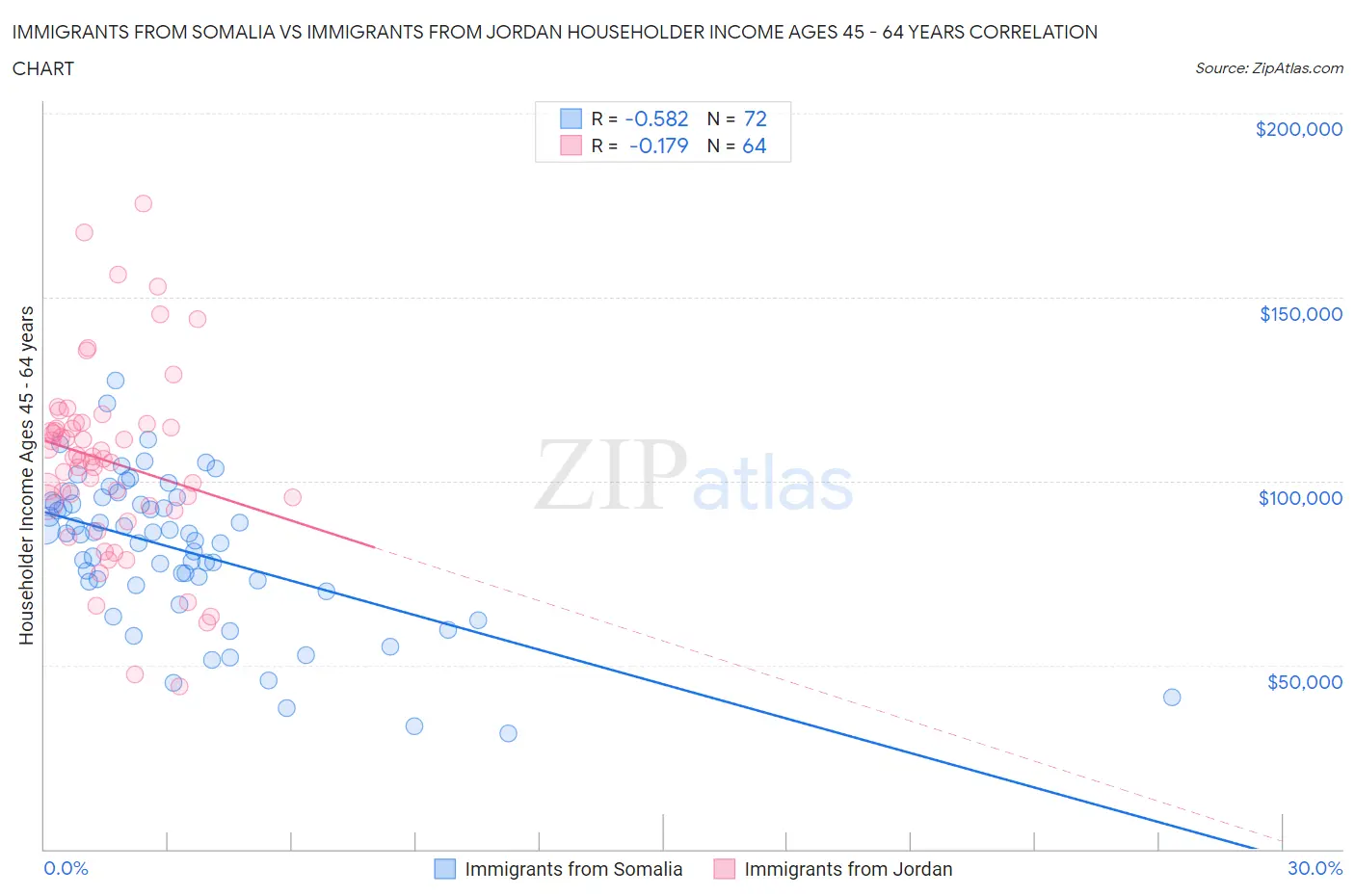 Immigrants from Somalia vs Immigrants from Jordan Householder Income Ages 45 - 64 years