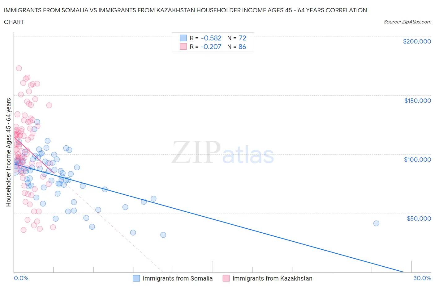 Immigrants from Somalia vs Immigrants from Kazakhstan Householder Income Ages 45 - 64 years