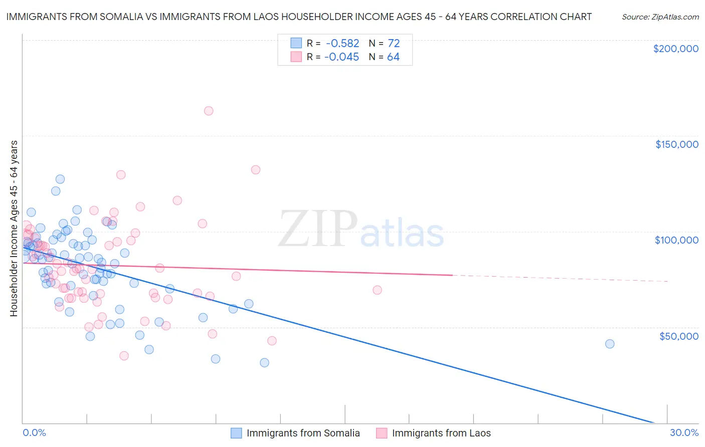 Immigrants from Somalia vs Immigrants from Laos Householder Income Ages 45 - 64 years