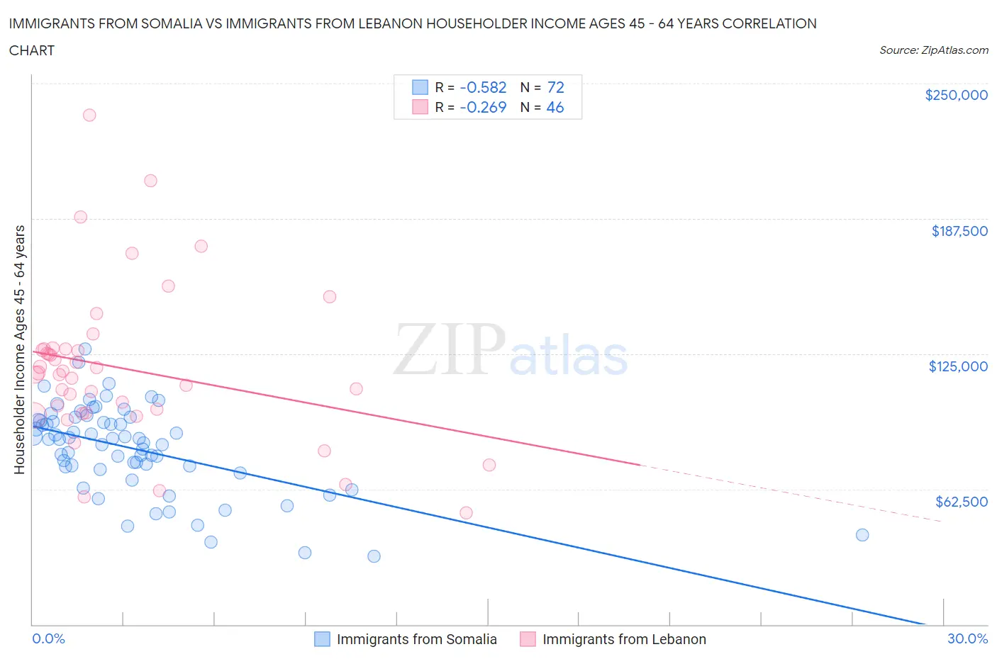 Immigrants from Somalia vs Immigrants from Lebanon Householder Income Ages 45 - 64 years