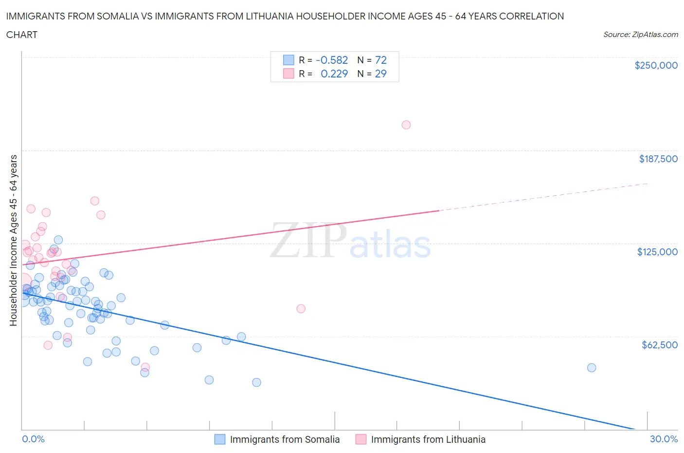 Immigrants from Somalia vs Immigrants from Lithuania Householder Income Ages 45 - 64 years