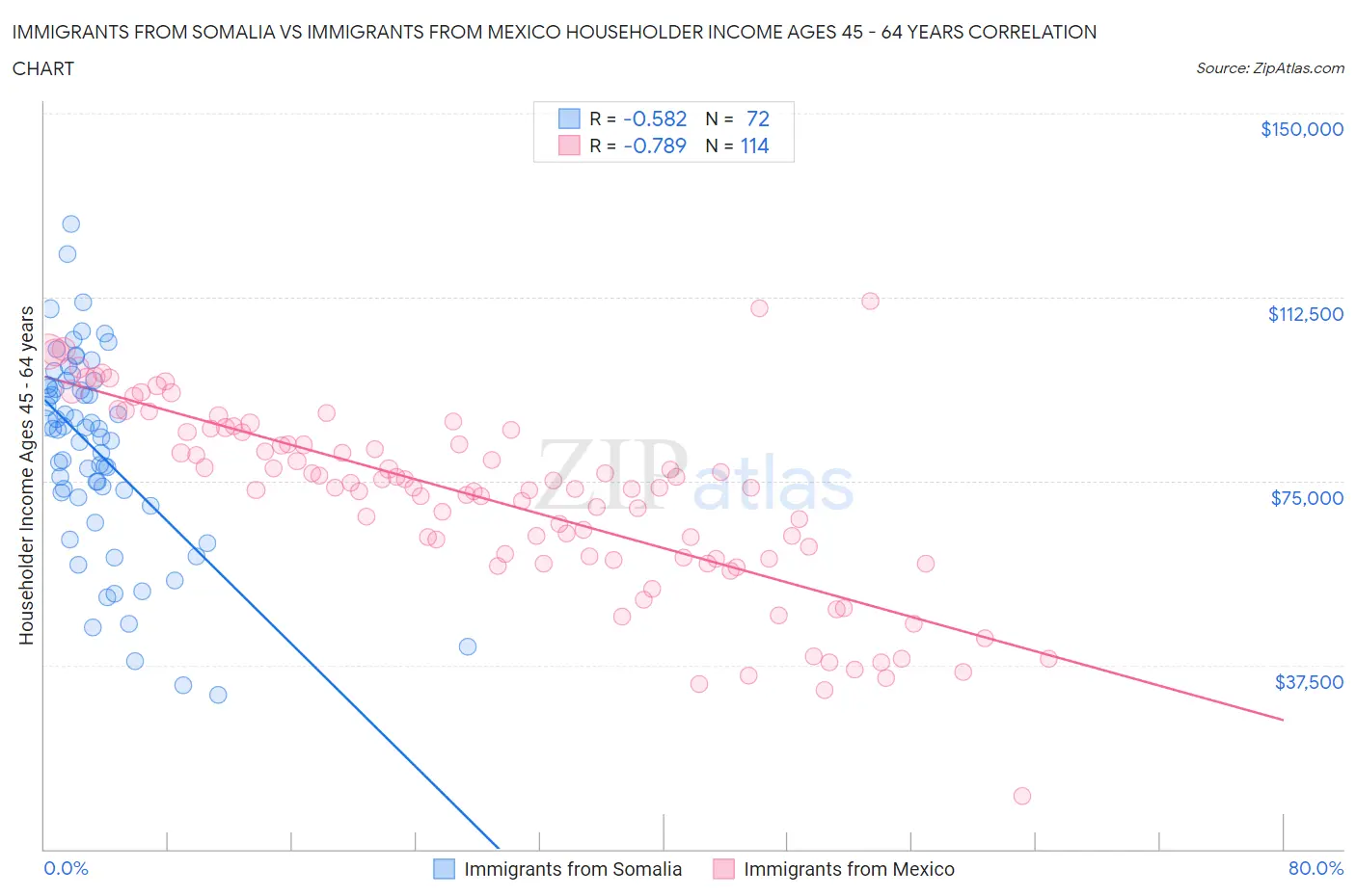 Immigrants from Somalia vs Immigrants from Mexico Householder Income Ages 45 - 64 years
