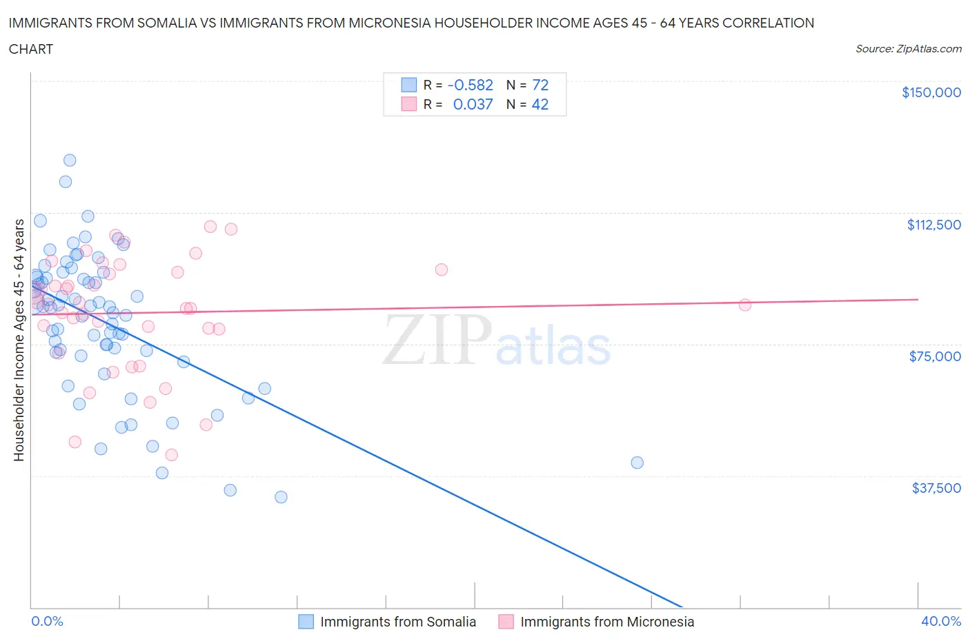 Immigrants from Somalia vs Immigrants from Micronesia Householder Income Ages 45 - 64 years