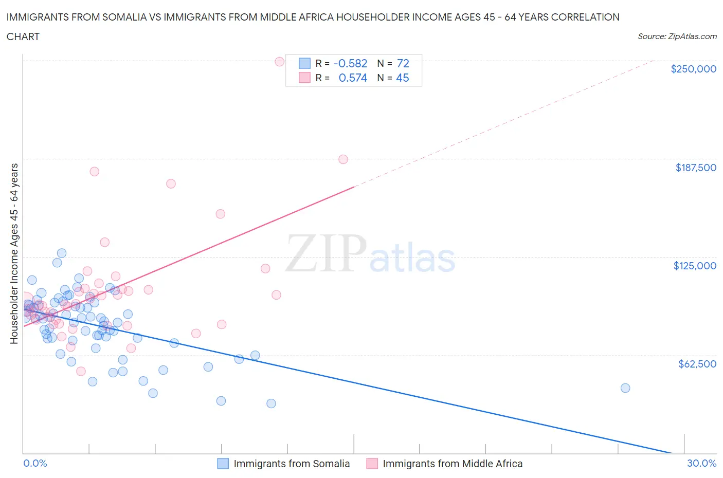 Immigrants from Somalia vs Immigrants from Middle Africa Householder Income Ages 45 - 64 years